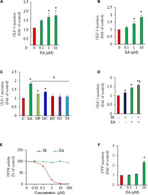 An olive-derived elenolic acid stimulates hormone release from L-cells and exerts potent beneficial metabolic effects in obese diabetic mice